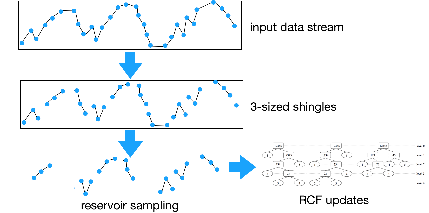 RCF pre-processing to learn non-distributional patterns