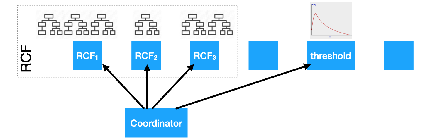 Orchestrating RCF and score classifier computation on Elasticsearch cluster