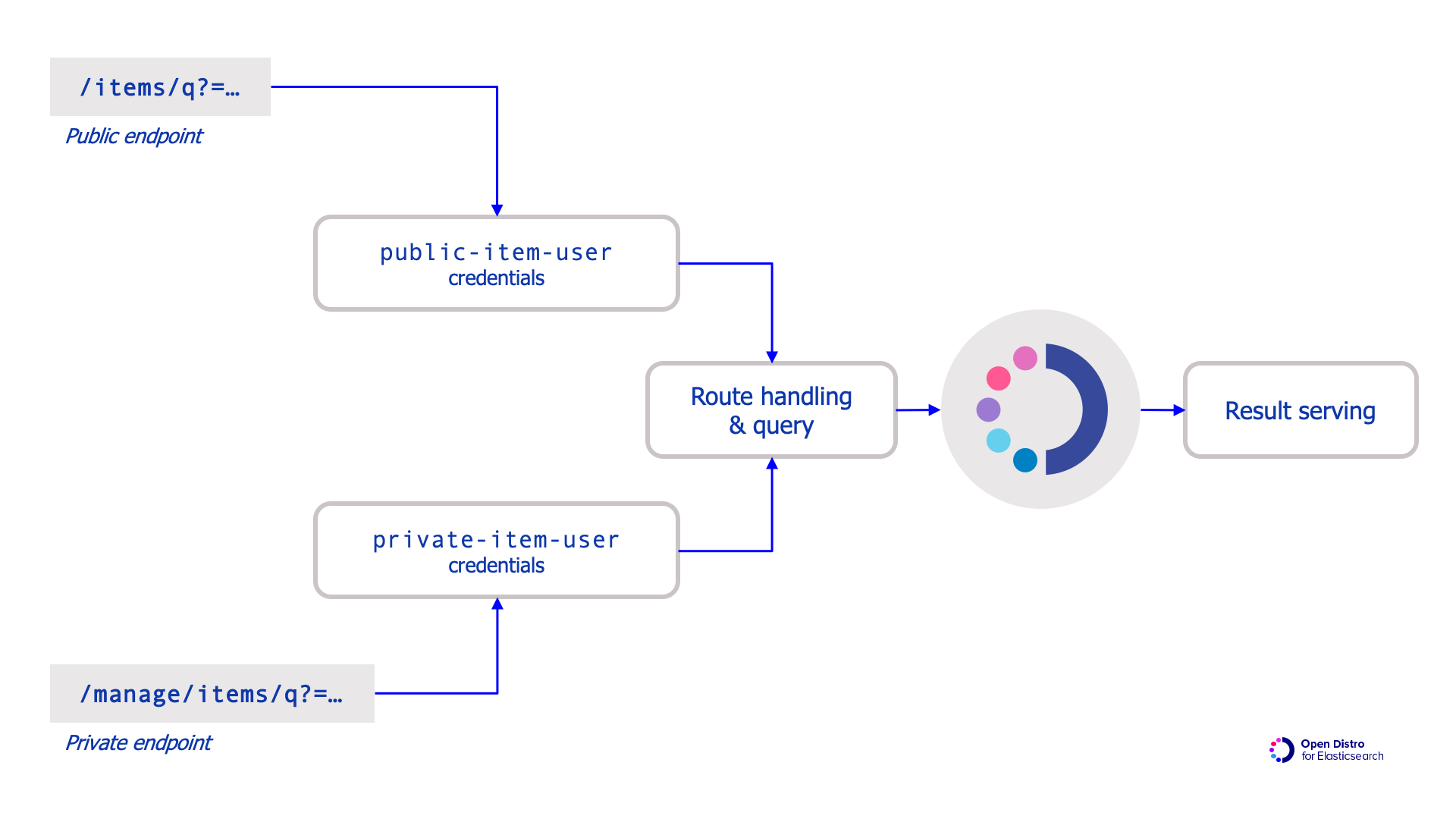 Diagram showing credentials and data flow