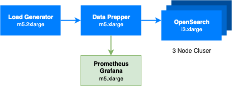 Data Prepper Environment