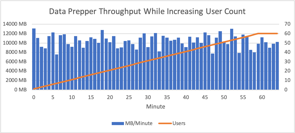 Data Prepper Throughput Increasing Users