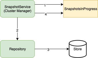 Snapshot Operations in OpenSearch · OpenSearch