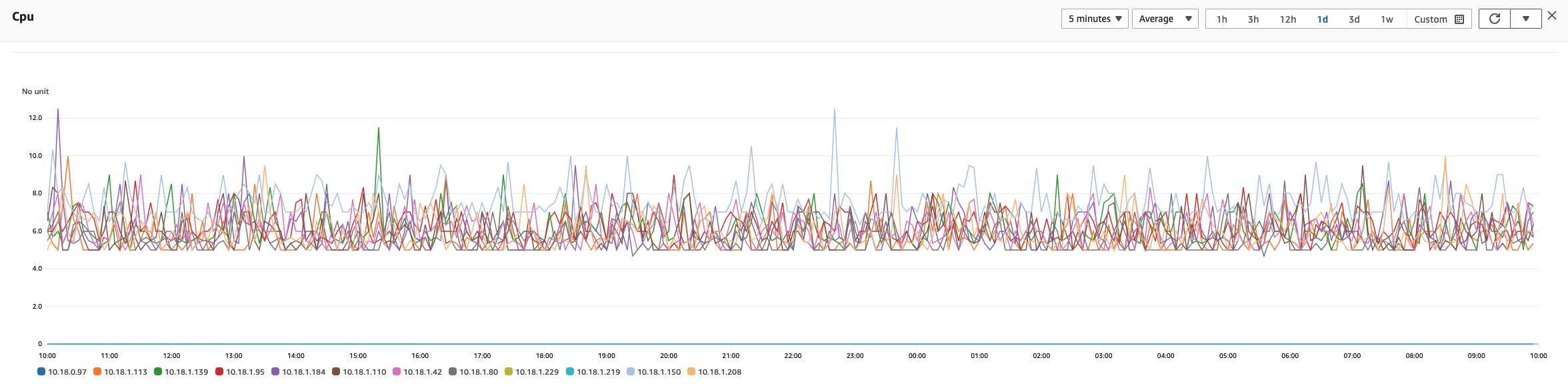 Comparison of CPU spikes in Graviton nodes vs OpenSearch 2.0