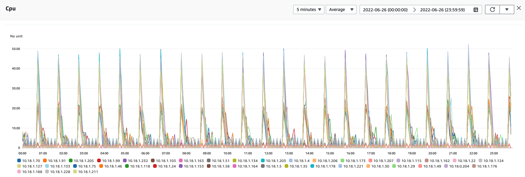 CPU spikes in OpenSearch 2.0.1