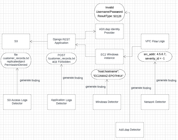 opensearch security analytics workflow