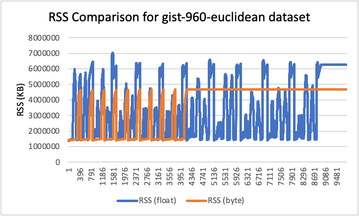 RSS Comparison for gist-960-euclidean dataset