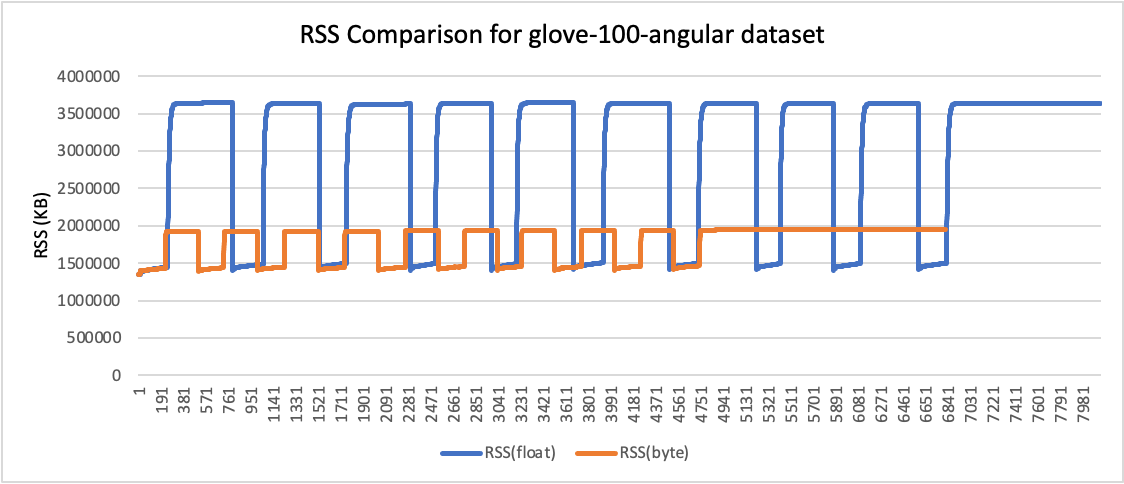 RSS Comparison for glove-100-angular dataset