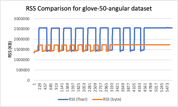 RSS Comparison for glove-50-angular dataset