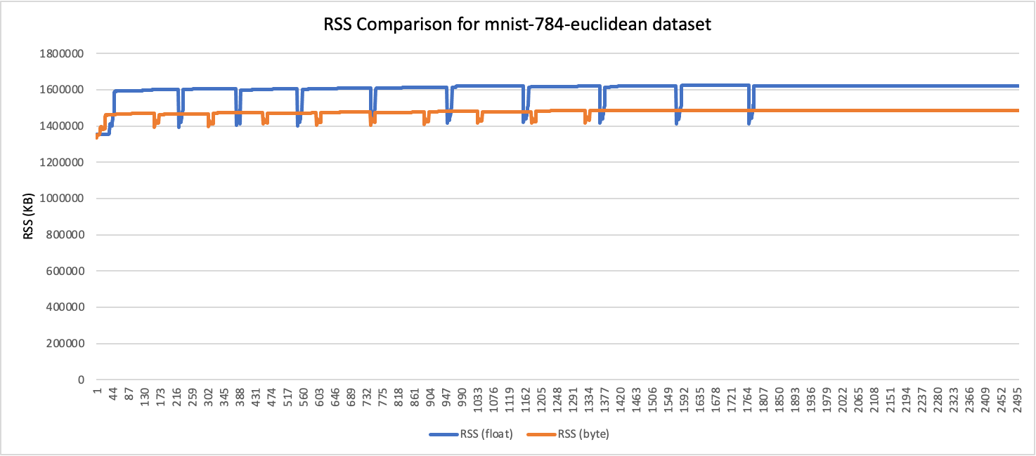 RSS Comparison for mnist-784-euclidean dataset