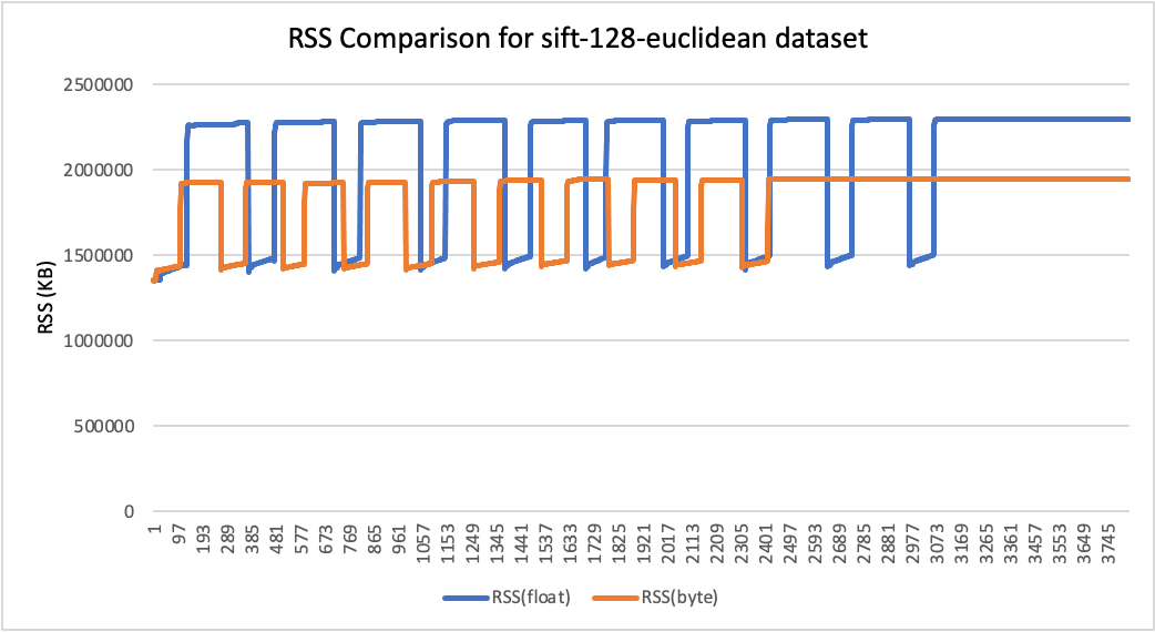 RSS Comparison for sift-128-euclidean dataset