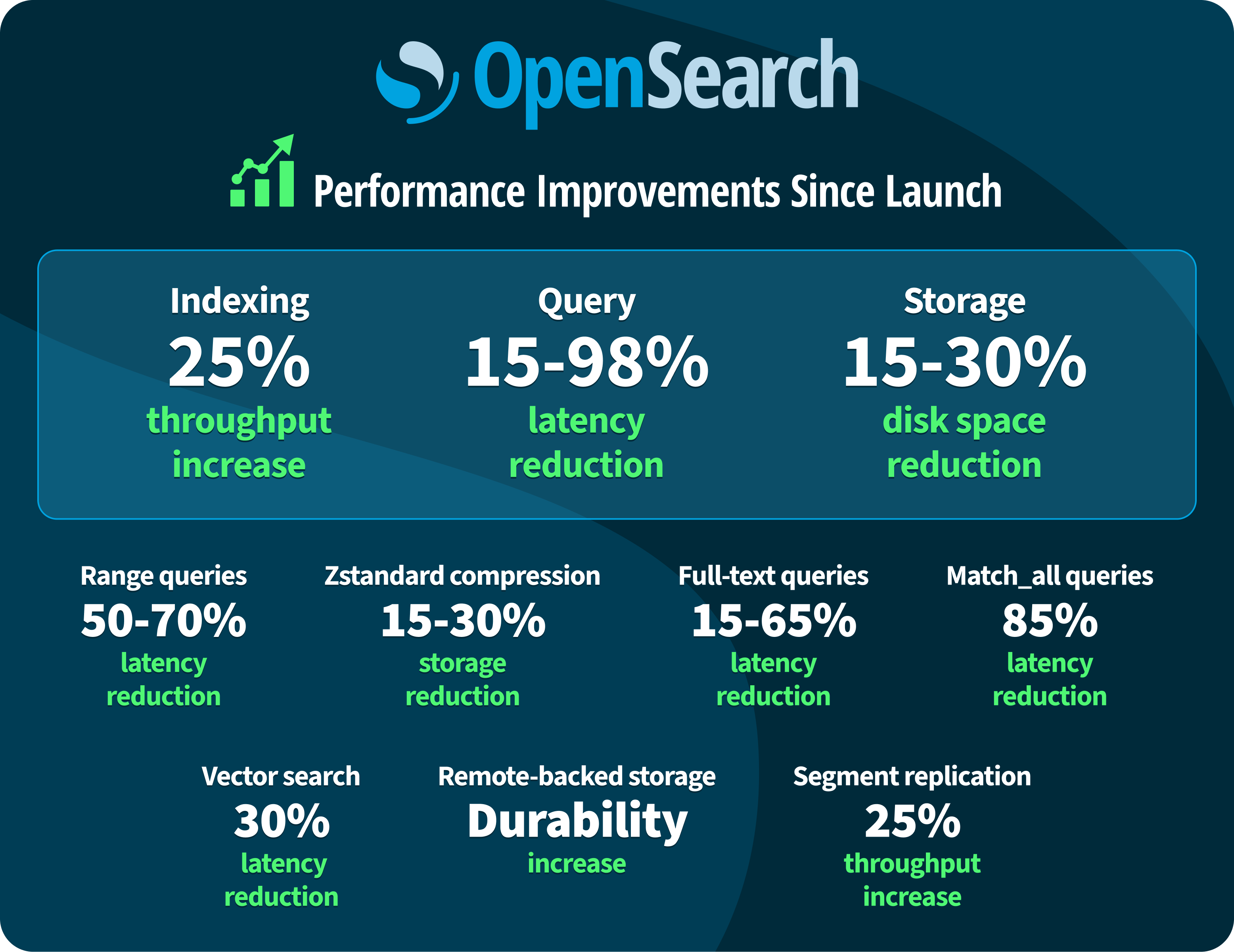 OpenSearch performance improvements since launch