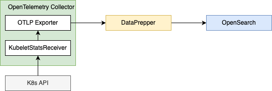 Data Flow of OTel Ingestion