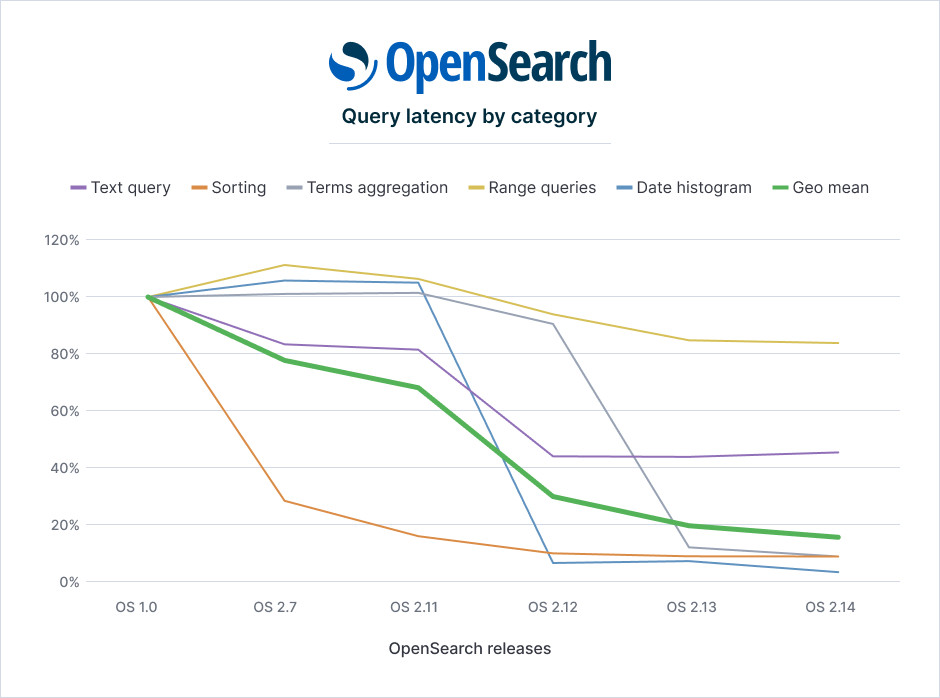 OpenSearch performance improvements up to 2.14