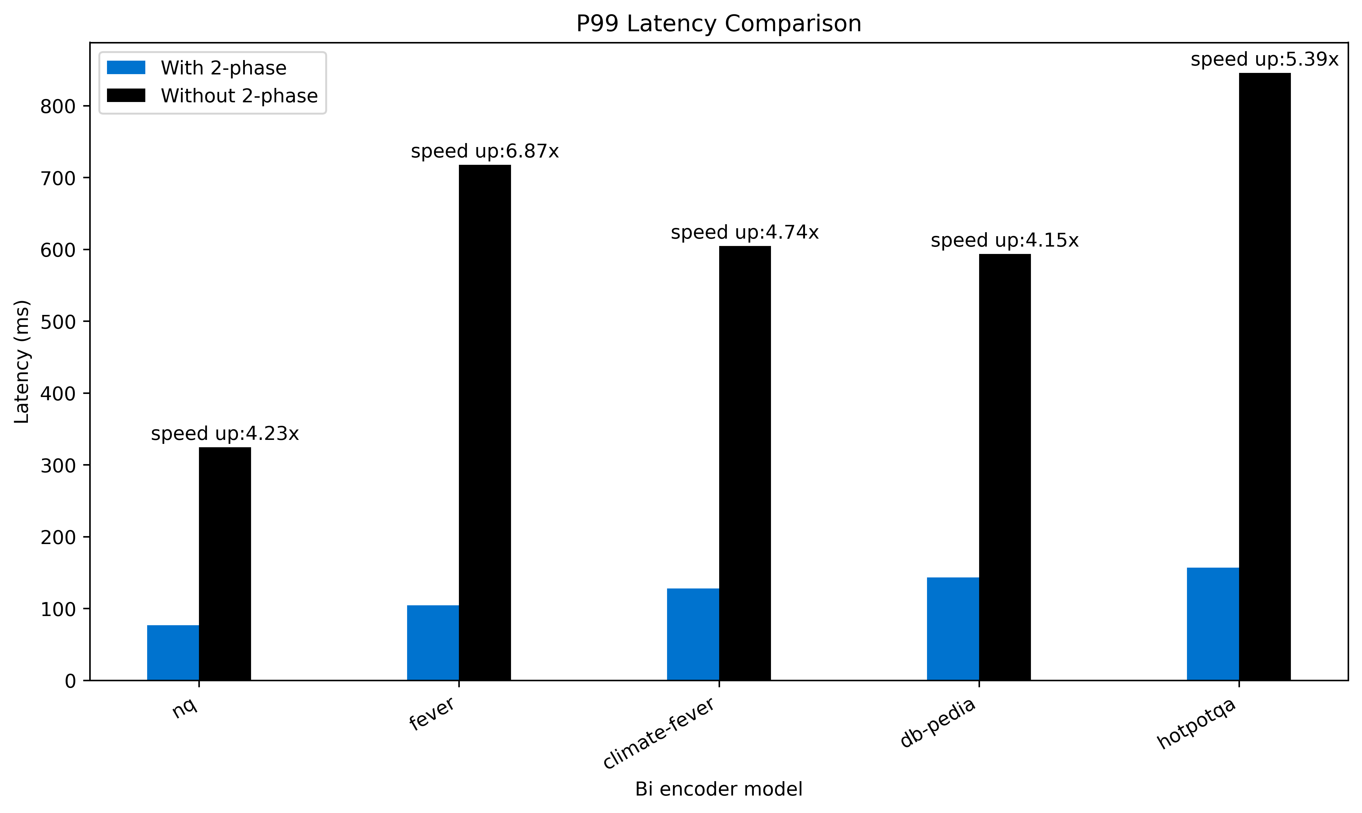 Two-Phase Bi-Encoder P99 Latency