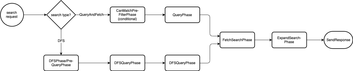 Search-phases