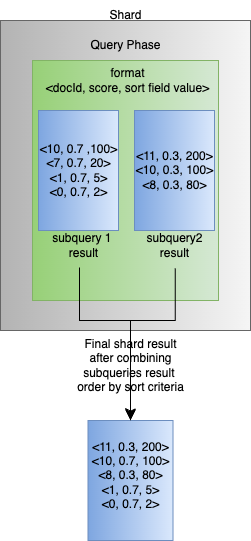 hybrid-query-with-sorting