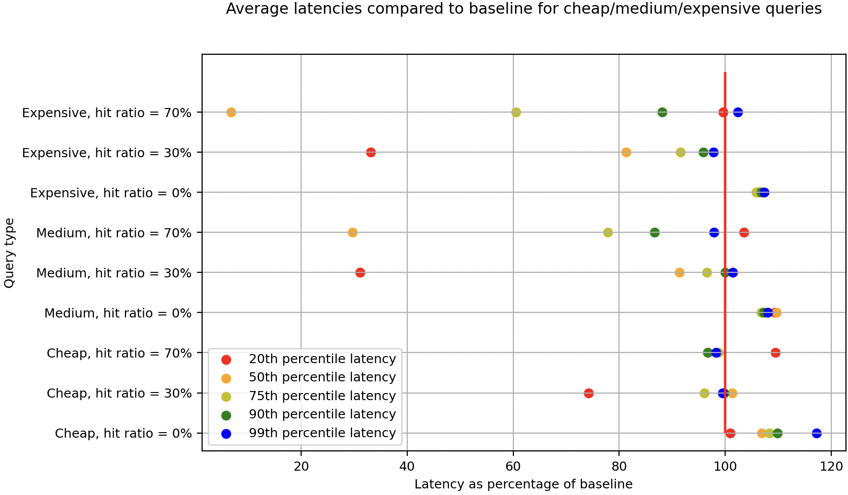 Performance test results