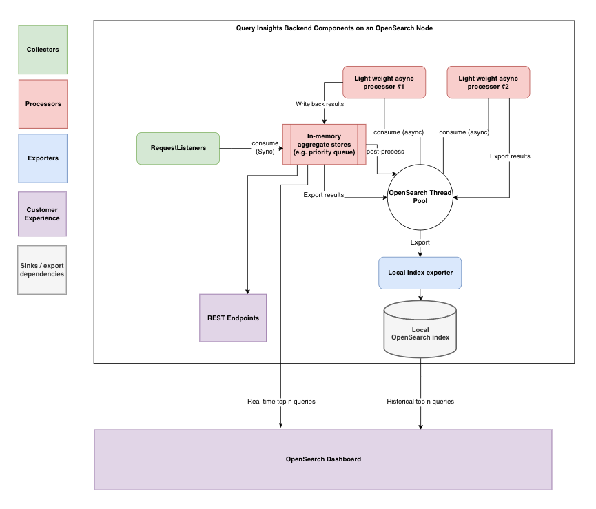 Query Insights architecture