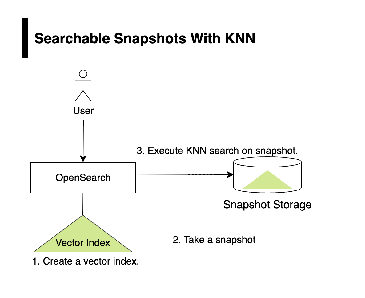 Overview of searchable snapshots