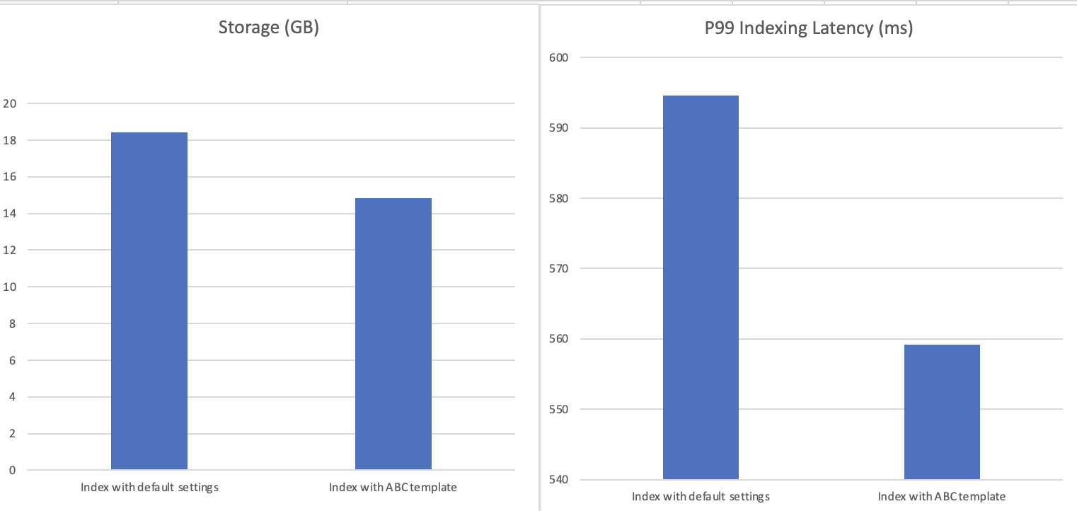 Application-based template performance comparison