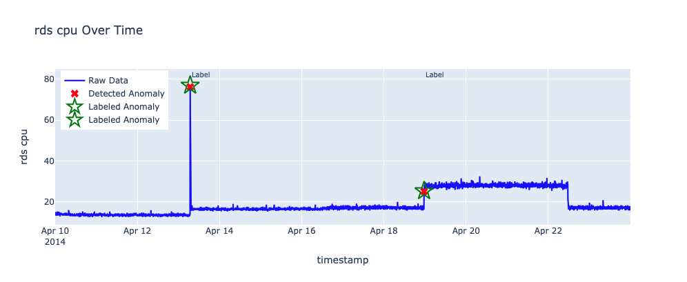 RDS CPU utilization