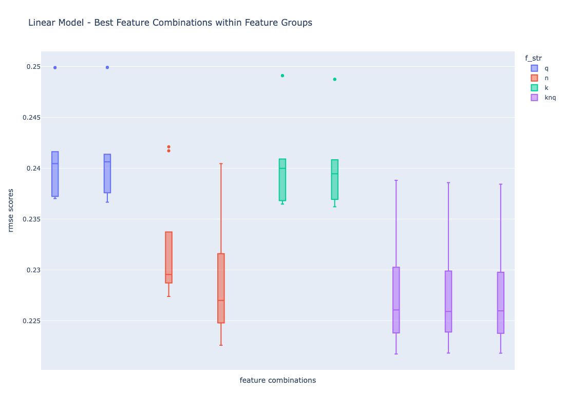 Box plot showing the distribution of RMSE scores within one cross validation run when fitting the linear regression model