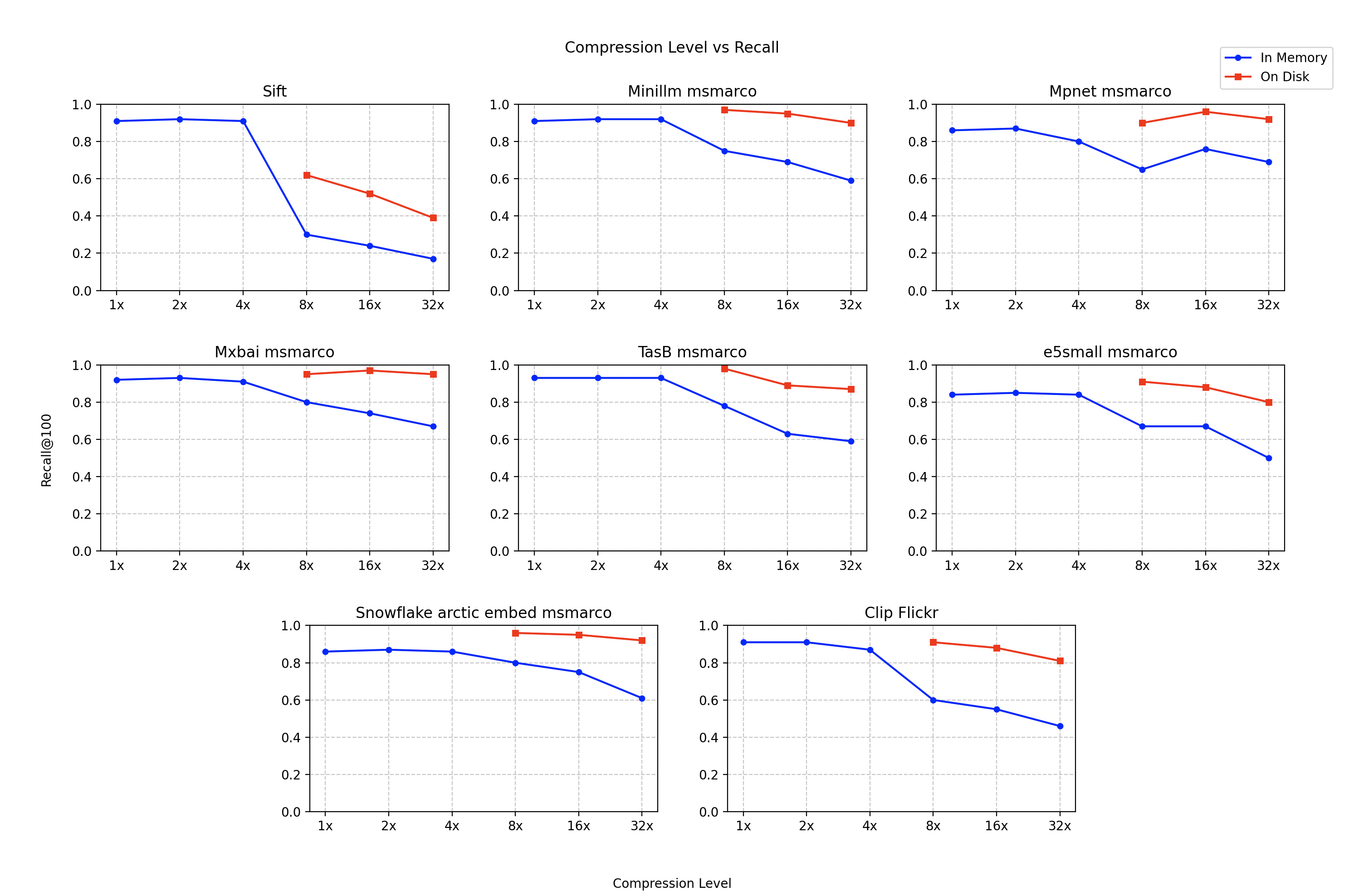 Million Vector Results