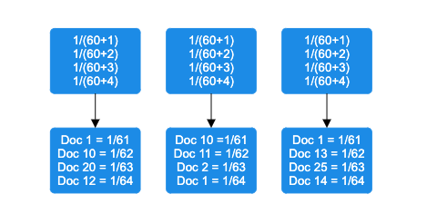 Applying RRF formula