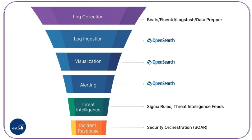 OpenSearch-SIEM-Funnel