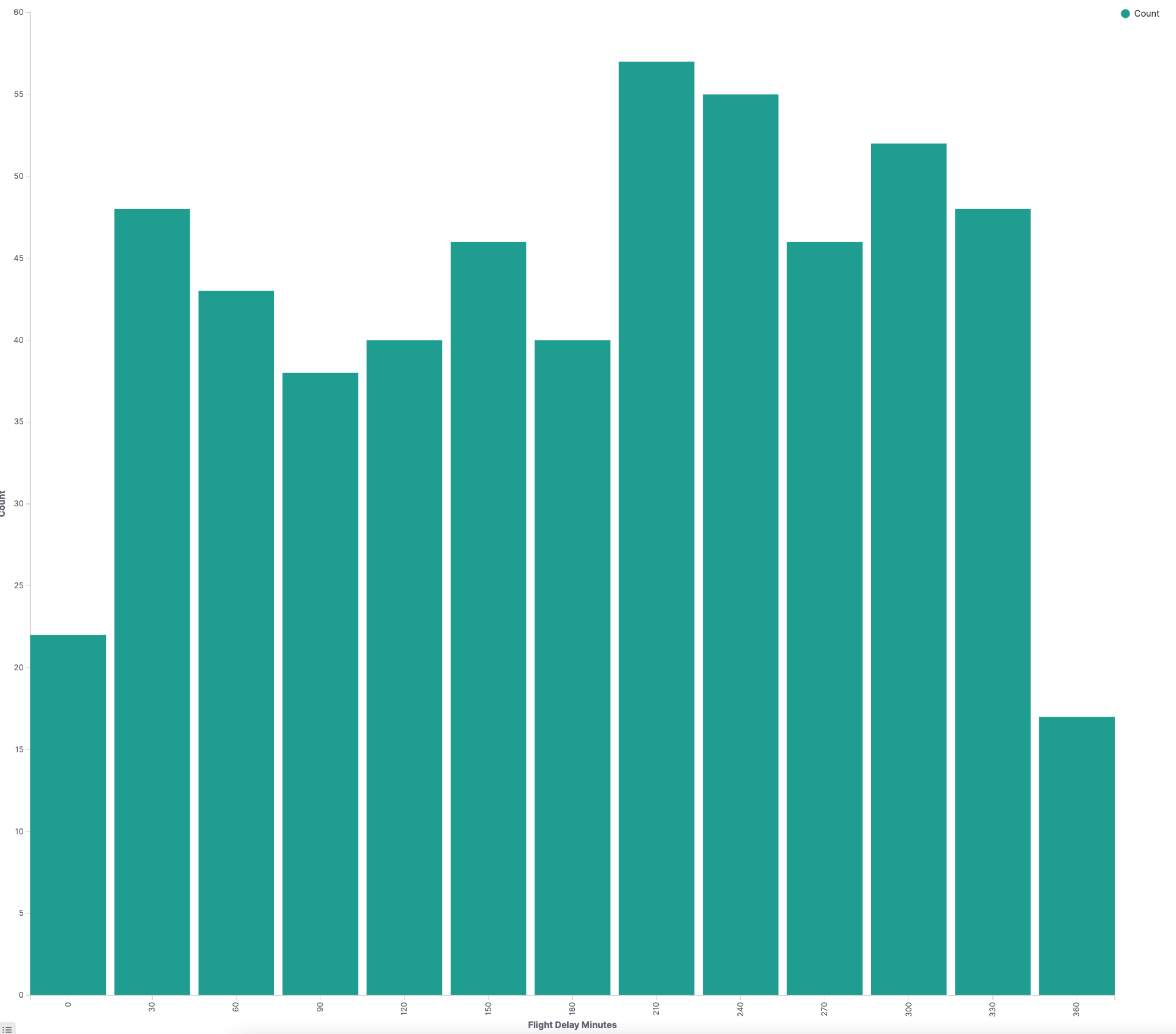 Example vertical bar chart in OpenSearch Dashboards