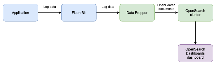 Log data flow diagram from a distributed application to OpenSearch
