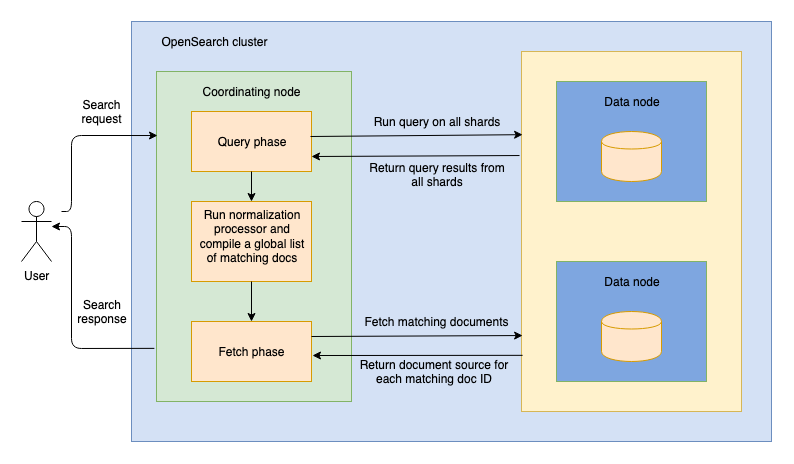 Normalization processor flow diagram