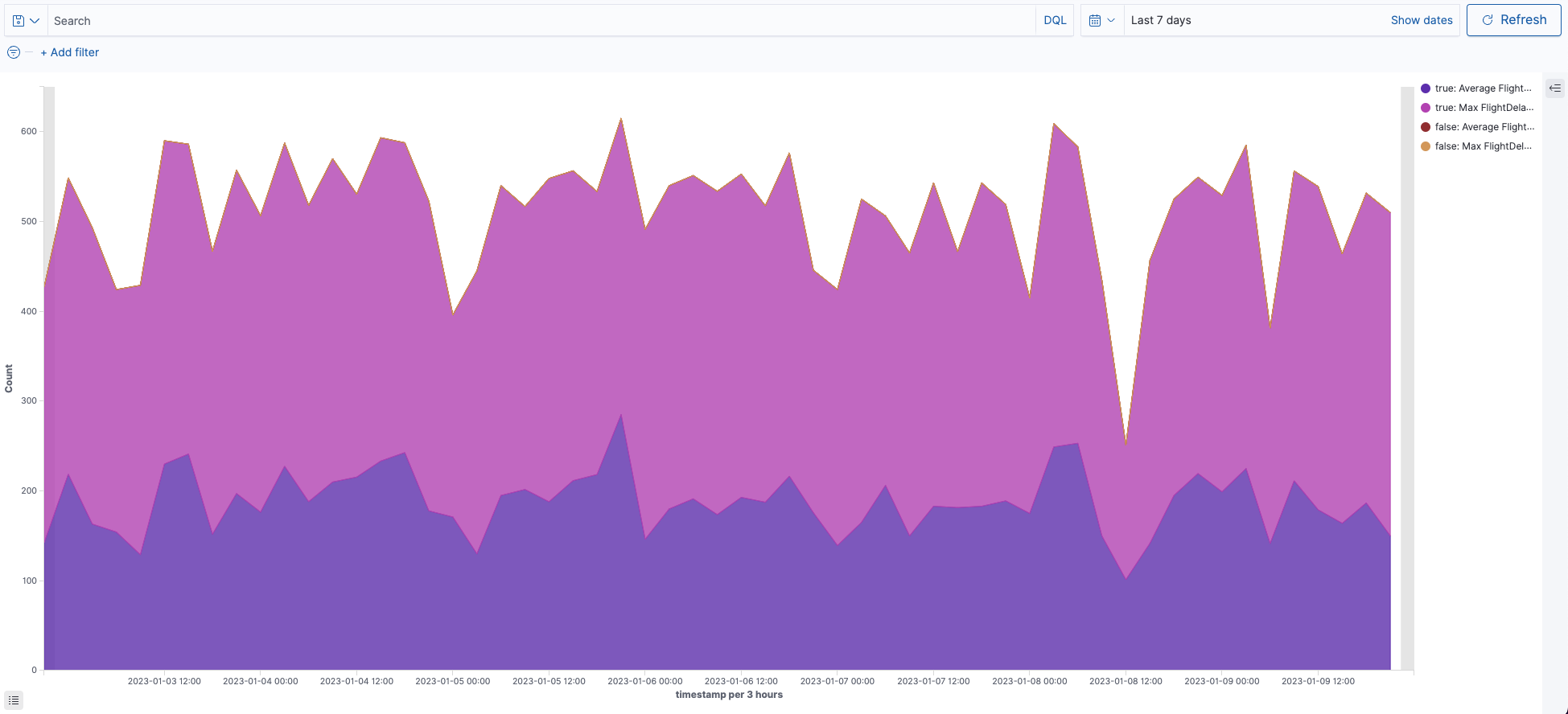 Resulting aggregation-based area chart