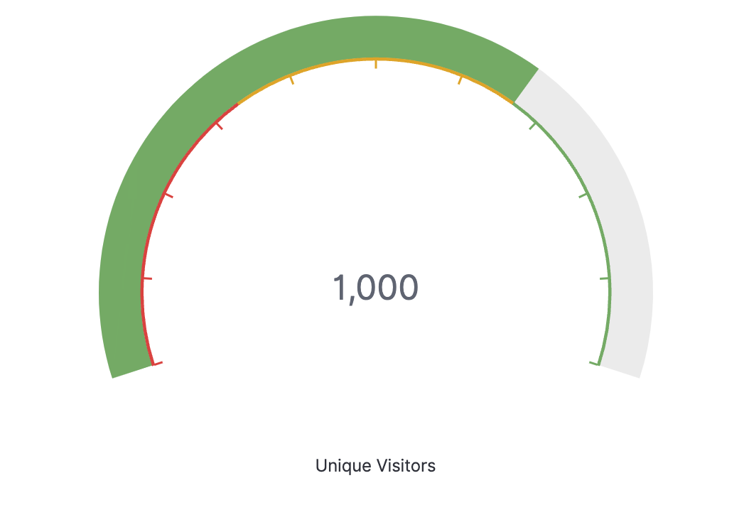 Example gauge chart in OpenSearch Dashboards