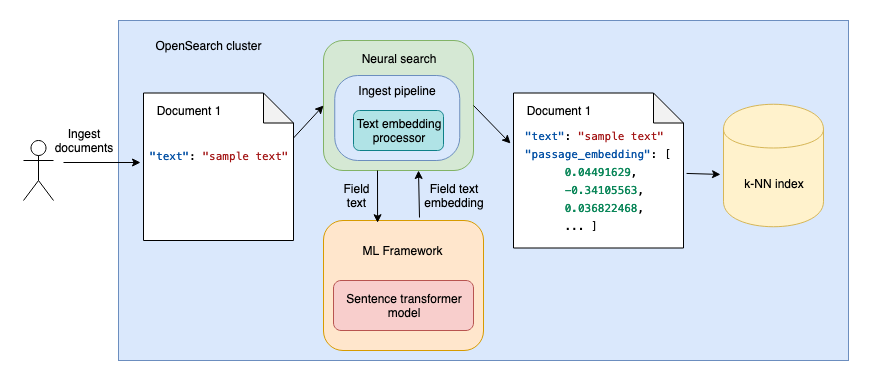 Neural search at ingestion time diagram