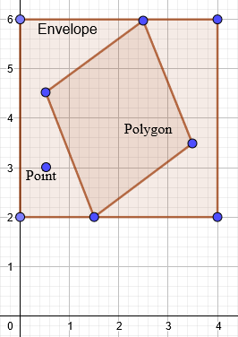 xy shape query