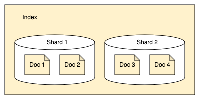 An index is split into shards