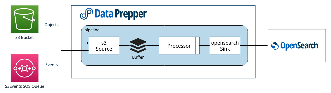 S3 source architecture