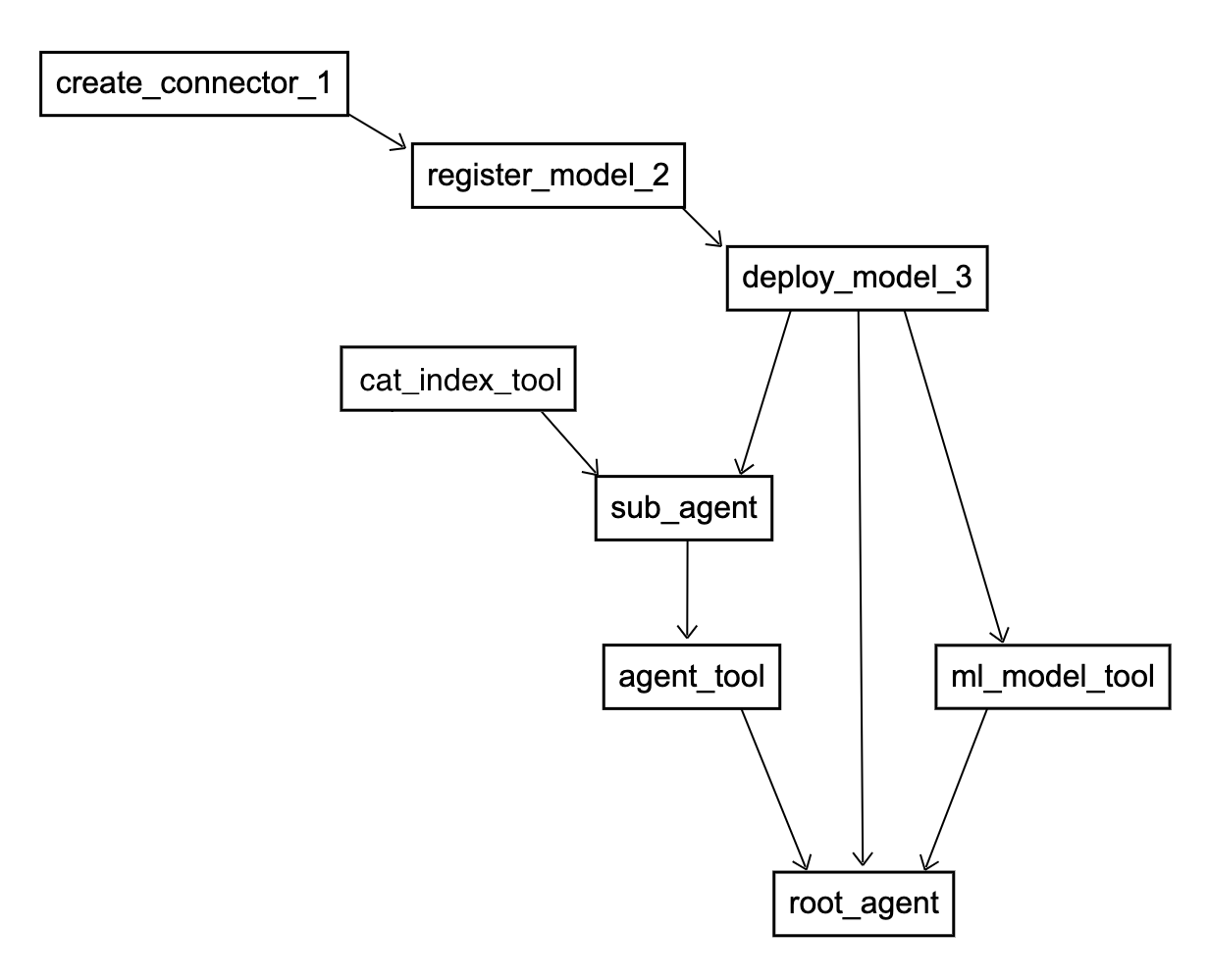 Example workflow steps graph