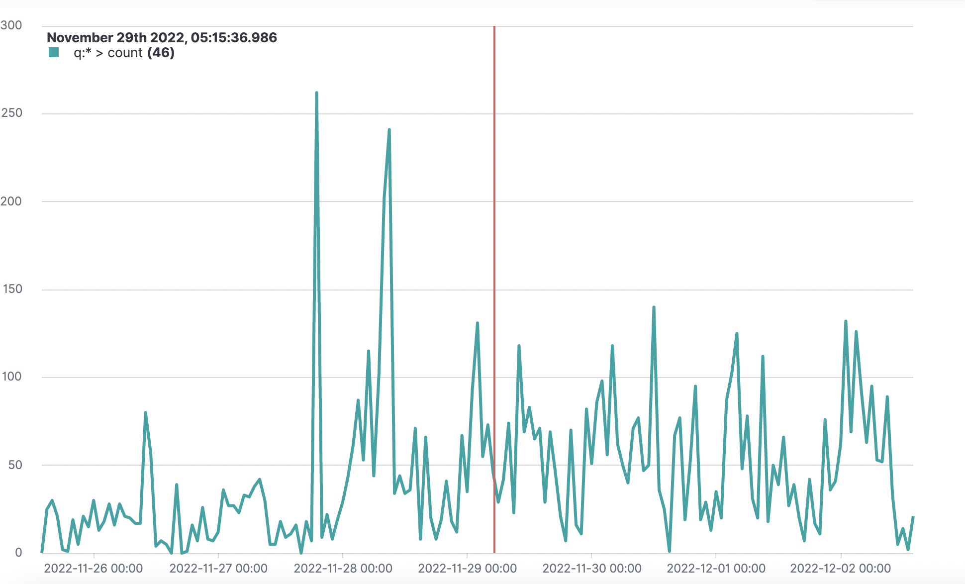 Example Timeline in OpenSearch Dashboards