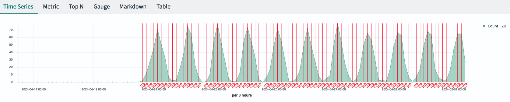 TSVB visualization with annotations