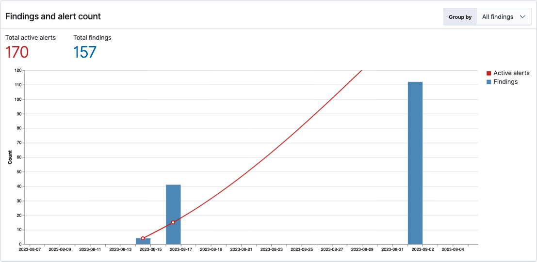 A graph showing counts for findings and alerts.