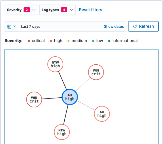 Zooming in on a specific finding on the graph