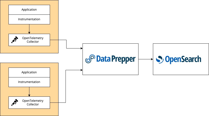 Trace analytics component overview