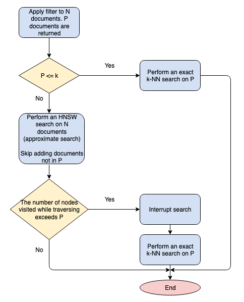 Lucene algorithm for filtering