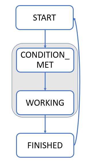 SM State Machine