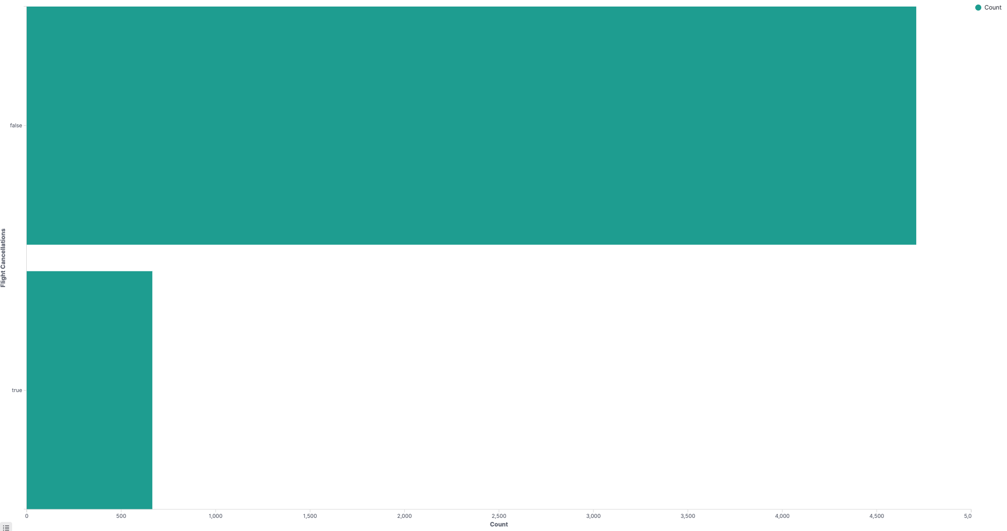 Example horizontal bar chart in OpenSearch Dashboards