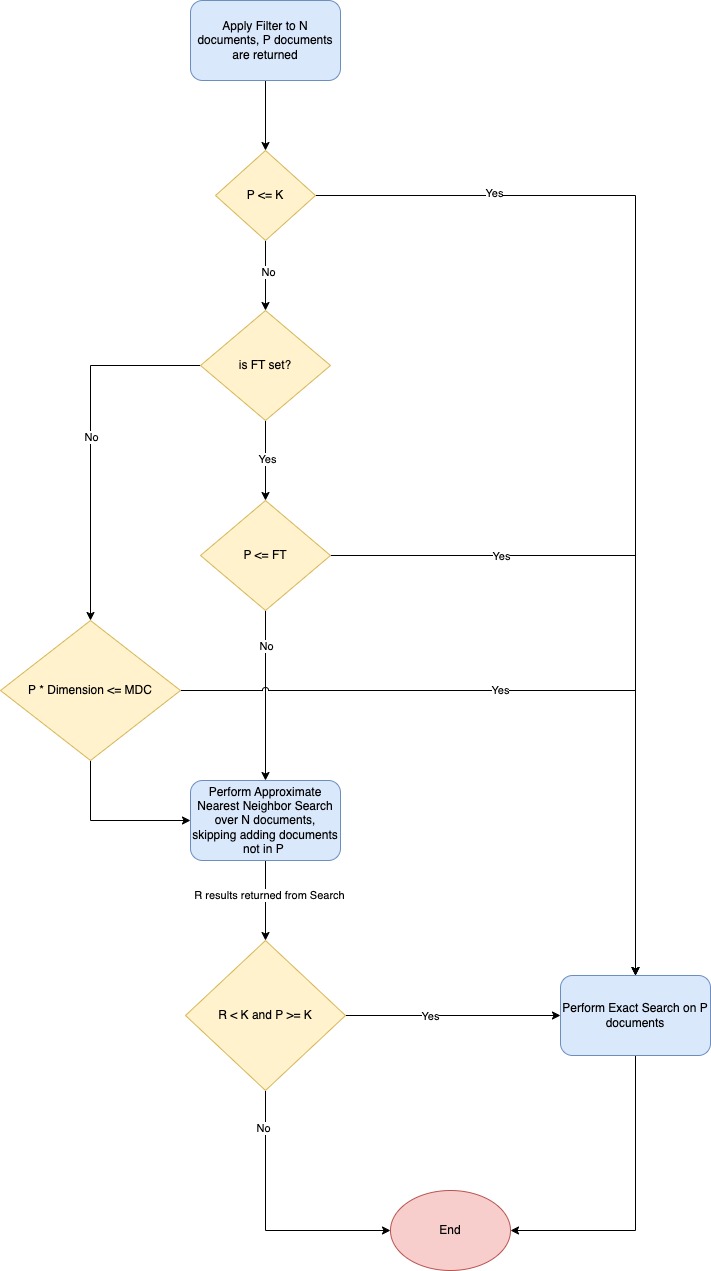 Faiss algorithm for filtering