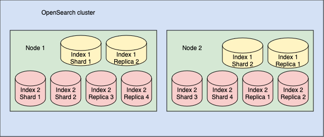 A cluster containing two indexes with one replica shard for each shard in the index