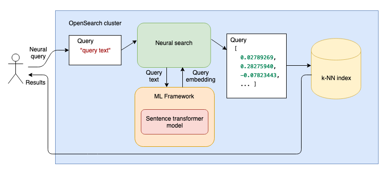 Neural search at search time diagram